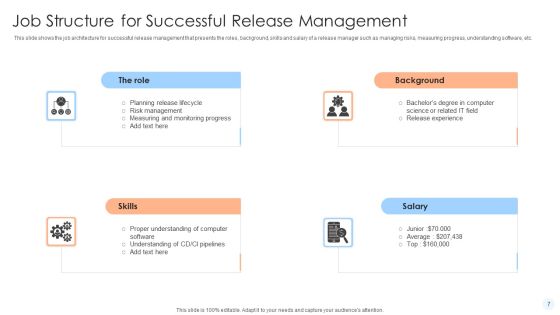 Job Structure Ppt PowerPoint Presentation Complete Deck With Slides Slide07