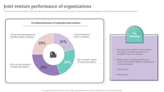 Joint Venture Performance Of Organizations Ppt PowerPoint Presentation Diagram PDF