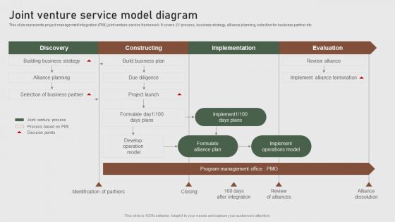 Joint Venture Service Model Diagram Formulating Global Marketing Strategy To Improve Summary PDF