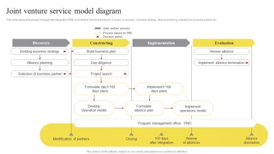 Joint Venture Service Model Diagram Ppt Icon Portrait PDF