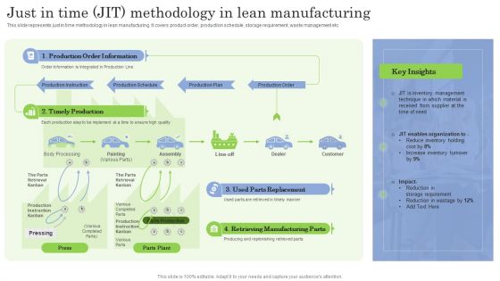 Just In Time JIT Methodology In Lean Manufacturing Ppt PowerPoint Presentation File Outline PDF