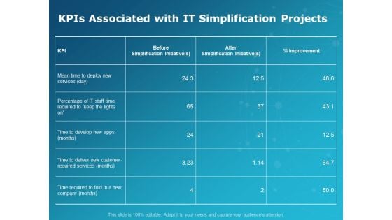 KPIS Associated With It Simplification Projects Ppt PowerPoint Presentation Layouts Rules