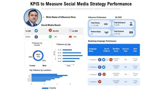 KPIS To Measure Social Media Strategy Performance Ppt PowerPoint Presentation Slides Templates PDF