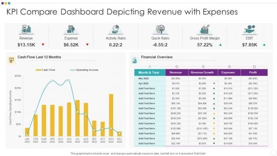 KPI Compare Dashboard Depicting Revenue With Expenses Information PDF