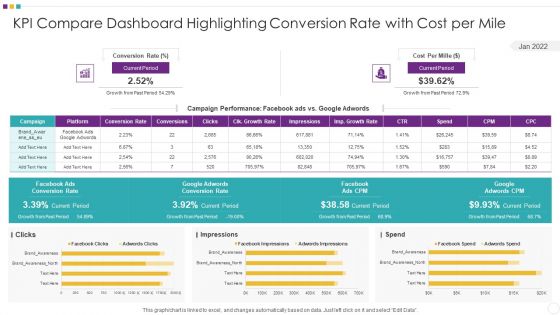 KPI Compare Dashboard Highlighting Conversion Rate With Cost Per Mile Themes PDF