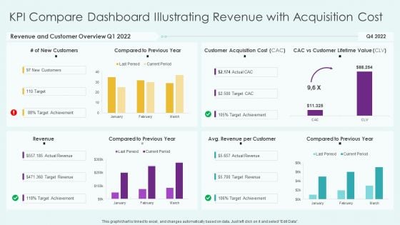 KPI Compare Dashboard Illustrating Revenue With Acquisition Cost Professional PDF