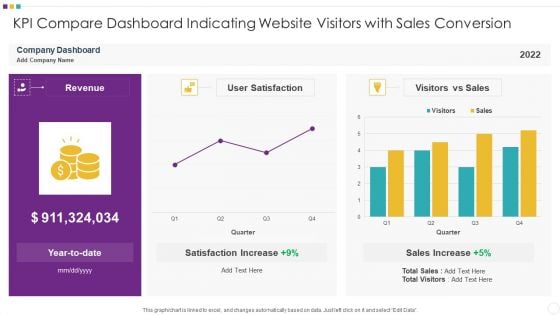 KPI Compare Dashboard Indicating Website Visitors With Sales Conversion Demonstration PDF