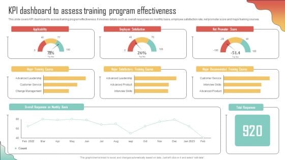 KPI Dashboard Assess Training Program Effectiveness Enhancing Organization Productivity By Implementing Graphics PDF