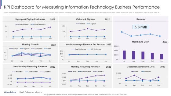 KPI Dashboard For Measuring Information Technology Business Performance Designs PDF