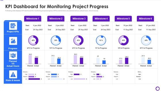 KPI Dashboard For Monitoring Project Progress Ppt Layouts Design Inspiration PDF