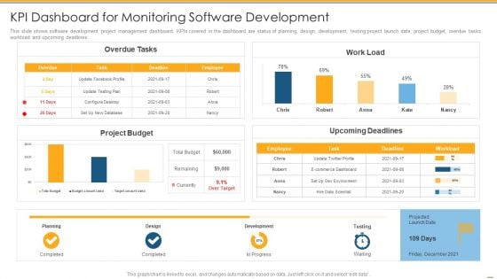 KPI Dashboard For Monitoring Software Development Ppt PowerPoint Presentation Show Deck PDF