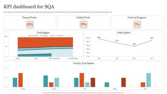 KPI Dashboard For SQA Ppt PowerPoint Presentation Gallery Structure PDF