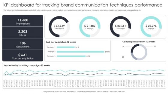 KPI Dashboard For Tracking Brand Communication Techniques Performance Topics PDF