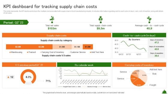 KPI Dashboard For Tracking Supply Chain Costs Industry Analysis Of Food Formats PDF