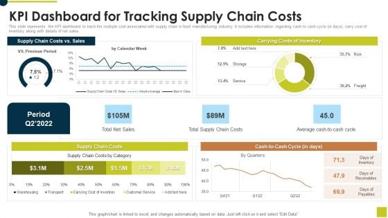 KPI Dashboard For Tracking Supply Chain Costs Ppt Summary Templates PDF