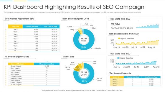 KPI Dashboard Highlighting Results Of SEO Campaign Topics PDF