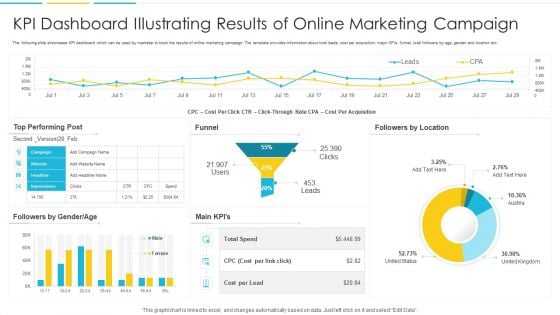 KPI Dashboard Illustrating Results Of Online Marketing Campaign Slides PDF