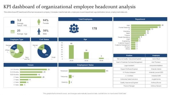 KPI Dashboard Of Organizational Employee Headcount Analysis Ppt PowerPoint Presentation Styles Show PDF