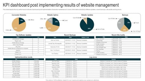 KPI Dashboard Post Implementing Results Of Website Management Themes PDF