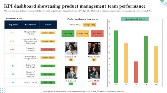 KPI Dashboard Showcasing Product Management Team Performance Demonstration PDF