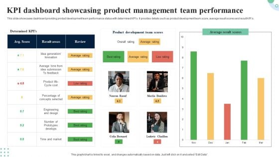 KPI Dashboard Showcasing Product Management Team Performance Demonstration PDF