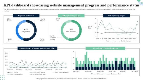 KPI Dashboard Showcasing Website Management Progress And Performance Status Structure PDF