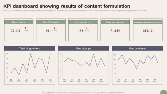 KPI Dashboard Showing Results Of Content Formulation Clipart PDF