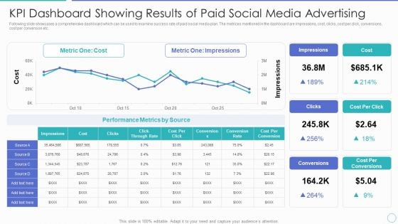 KPI Dashboard Showing Results Of Paid Social Media Advertising Ppt PowerPoint Presentation File Summary PDF