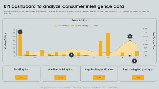 KPI Dashboard To Analyze Consumer Intelligence Data Ppt PowerPoint Presentation File Portfolio PDF