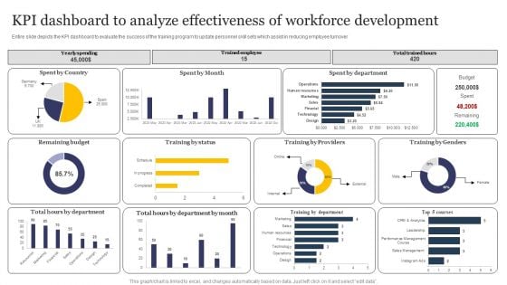 KPI Dashboard To Analyze Effectiveness Of Workforce Development Formats PDF