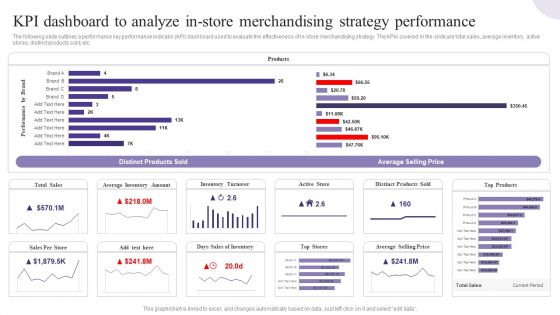 KPI Dashboard To Analyze In Store Merchandising Strategy Performance Introduction PDF