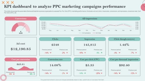 KPI Dashboard To Analyze PPC Marketing Campaigns Performance Information PDF