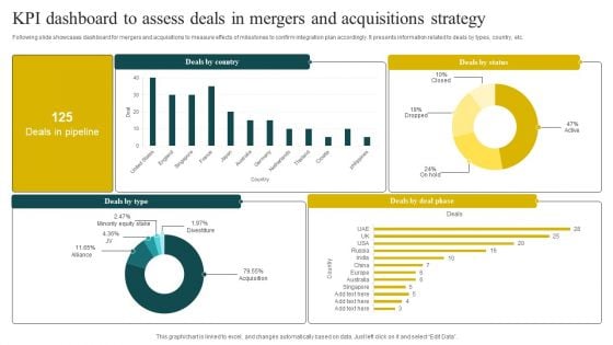 KPI Dashboard To Assess Deals In Mergers And Acquisitions Strategy Rules PDF