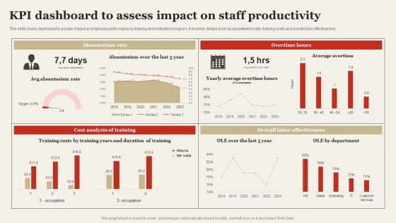 KPI Dashboard To Assess Impact On Staff Productivity Infographics PDF