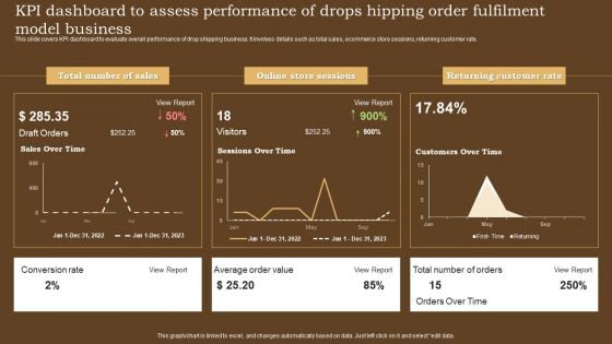 KPI Dashboard To Assess Performance Of Drops Hipping Order Fulfilment Model Business Themes PDF