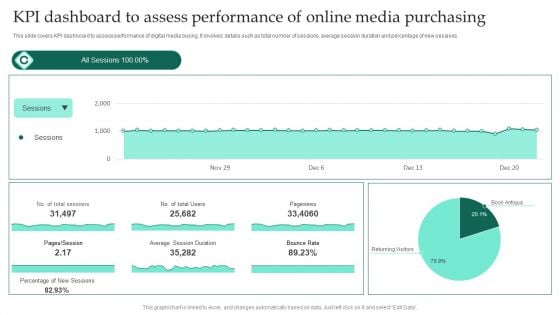 KPI Dashboard To Assess Performance Of Online Media Purchasing Ppt Professional Grid PDF