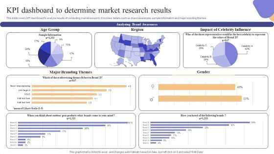 KPI Dashboard To Determine Market Research Results Information PDF