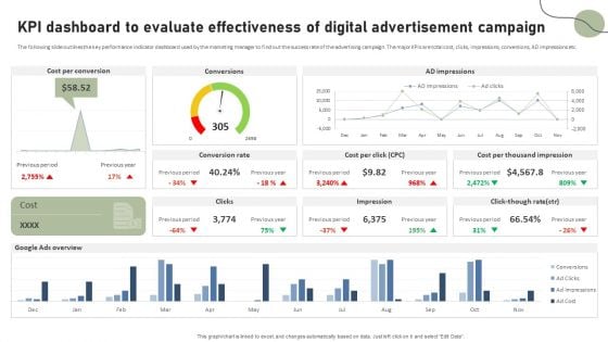 KPI Dashboard To Evaluate Effectiveness Of Digital Advertisement Campaign Pictures PDF