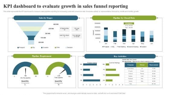 KPI Dashboard To Evaluate Growth In Sales Funnel Reporting Topics PDF