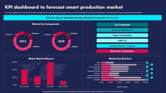 KPI Dashboard To Forecast Smart Production Market Ppt PowerPoint Presentation Gallery Visual Aids PDF