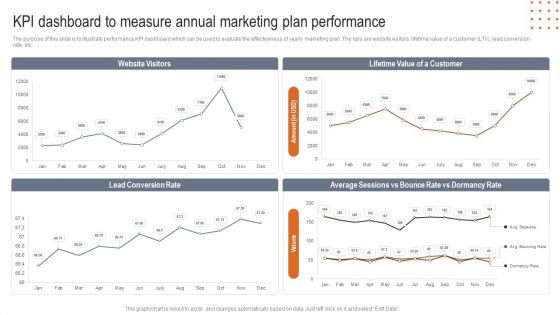 KPI Dashboard To Measure Annual Marketing Plan Performance Microsoft PDF