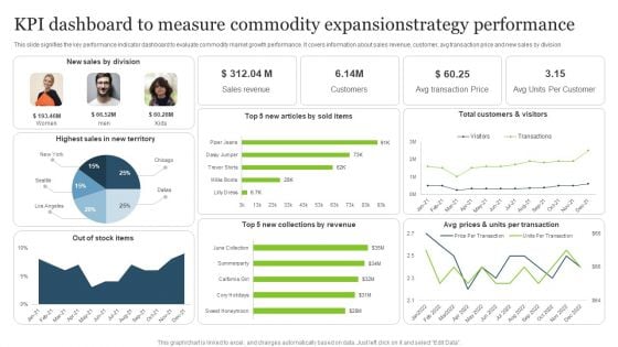 KPI Dashboard To Measure Commodity Expansionstrategy Performance Mockup PDF