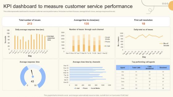 KPI Dashboard To Measure Customer Service Performance Pictures PDF