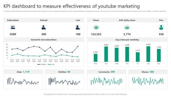 KPI Dashboard To Measure Effectiveness Of Youtube Marketing Formats PDF