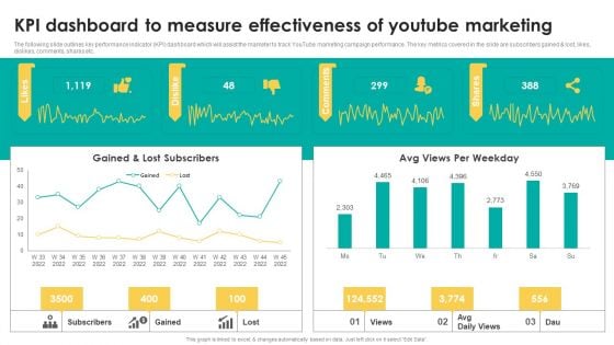 KPI Dashboard To Measure Effectiveness Of Youtube Marketing Pictures PDF