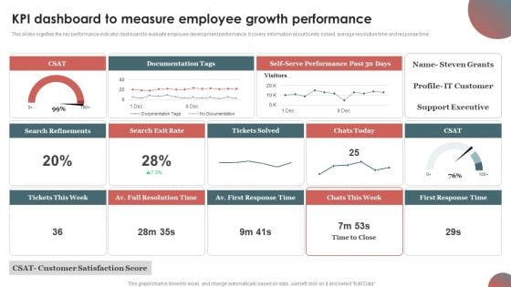 KPI Dashboard To Measure Employee Growth Performance Rules PDF