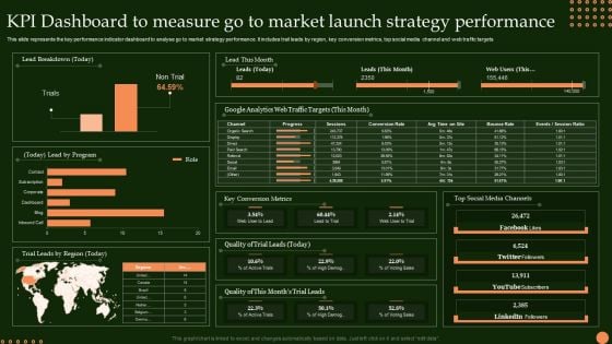 KPI Dashboard To Measure Go To Market Launch Strategy Performance Sample PDF