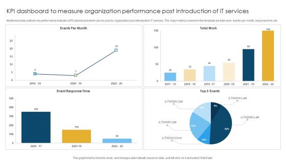 KPI Dashboard To Measure Organization Performance Post Introduction Of IT Services Rules PDF