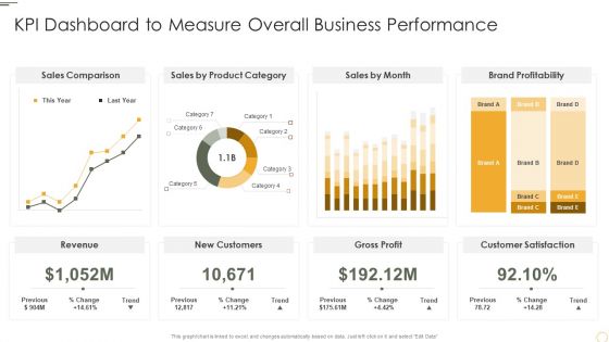 KPI Dashboard To Measure Overall Business Performance Themes PDF