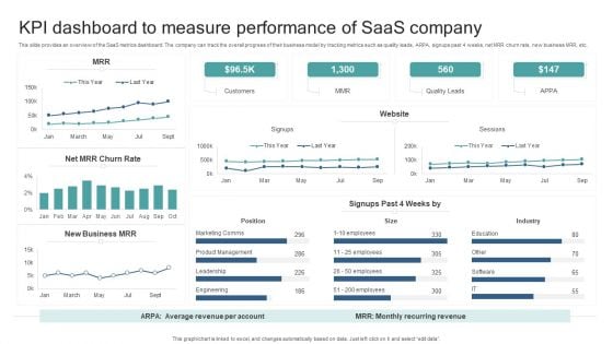KPI Dashboard To Measure Performance Of Saas Company Introduction PDF
